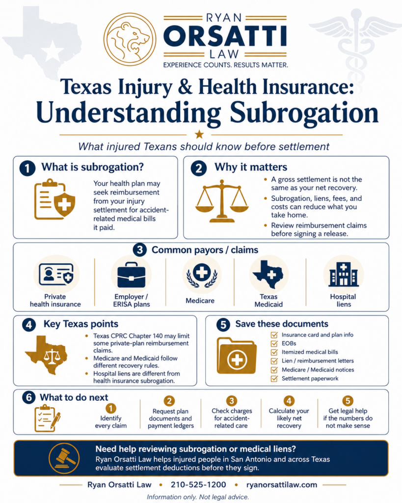 Texas Injury & Health Insurance: Understanding Subrogation