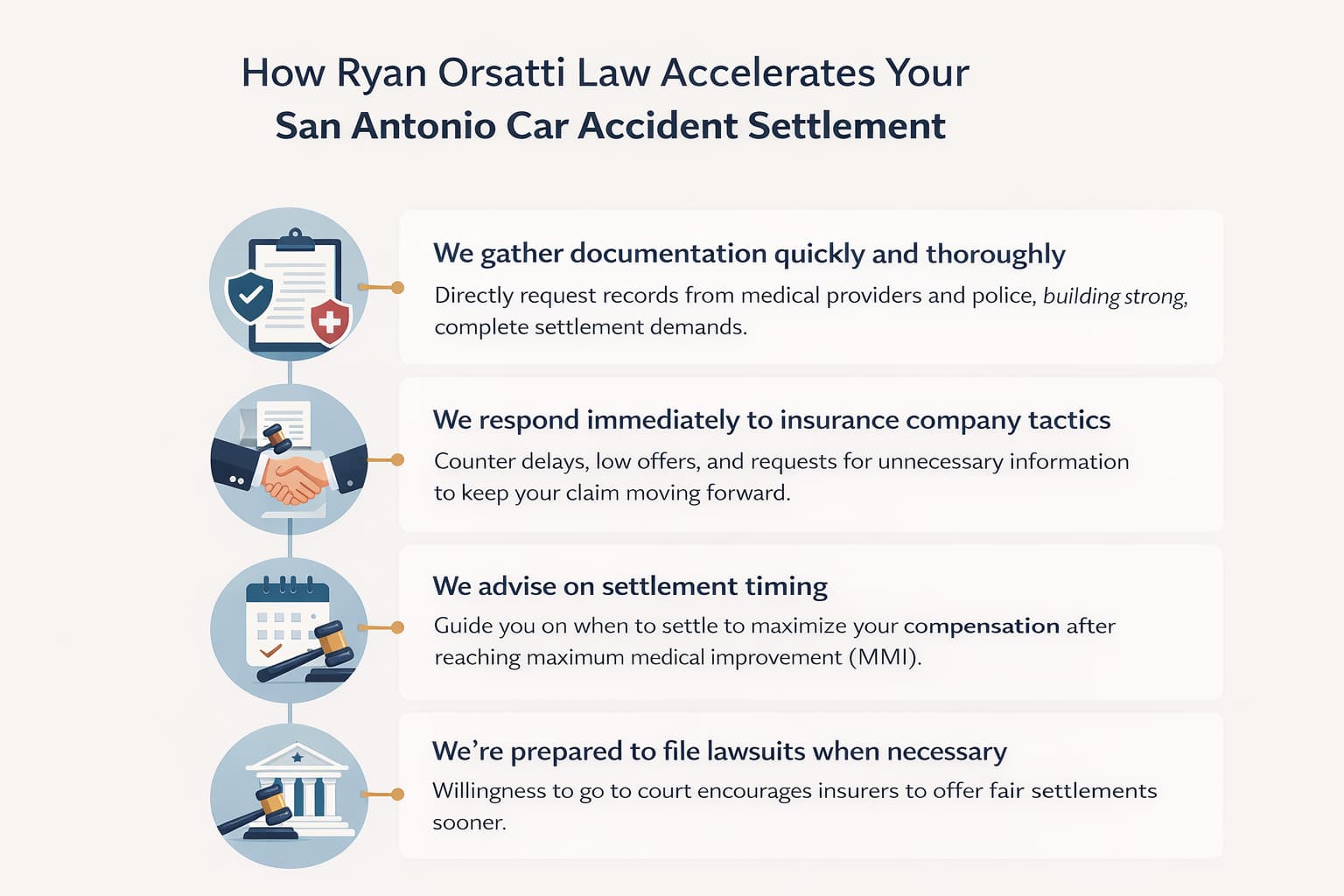 Infographic showing how Ryan Orsatti Law accelerates San Antonio car accident settlements through documentation, insurance negotiation, timing strategy, and litigation readiness.